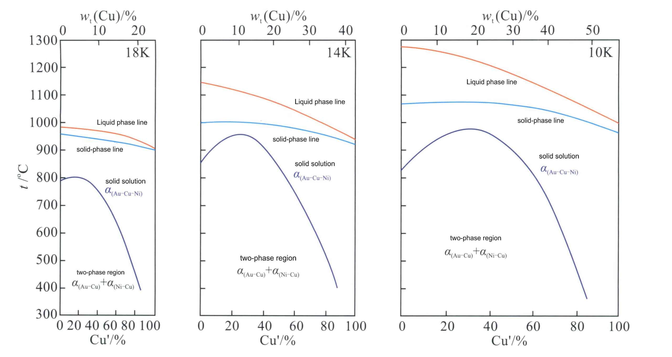 Figure 3-30 Quasi-binary longitudinal cross-section of an Au-Ni-Cu alloy (according to McDonald et al., 1978).