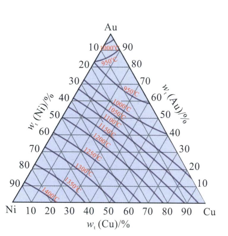 Figure 3-31 Au-Ni-Cu Relationship between the liquidus temperature and composition of the alloy (According to Normandeau et al., 1992)