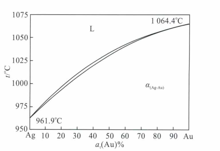 Figure 3-9 shows the binary alloy phase diagram.