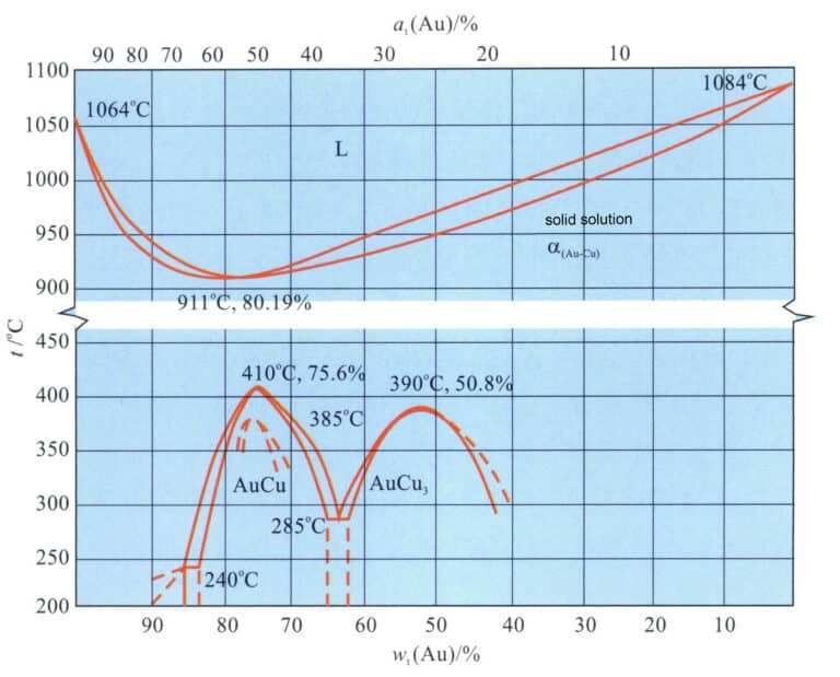 Figure 3-10 Au-Cu Binary Alloy Phase Diagram (According to Mark Grimwade, 2000a)