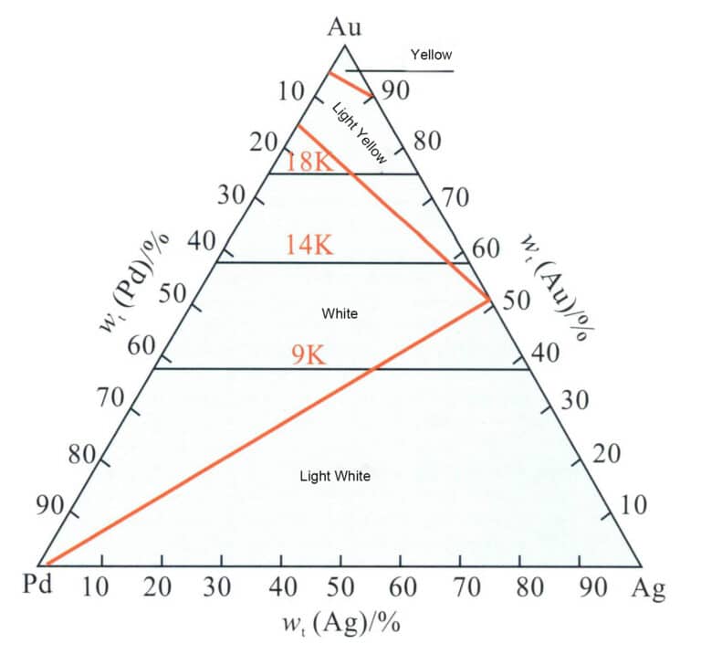 Figure 3-33 Au-Pd-Ag The relationship between the color of the alloy and its composition (According to Normandeau et al., 1992)