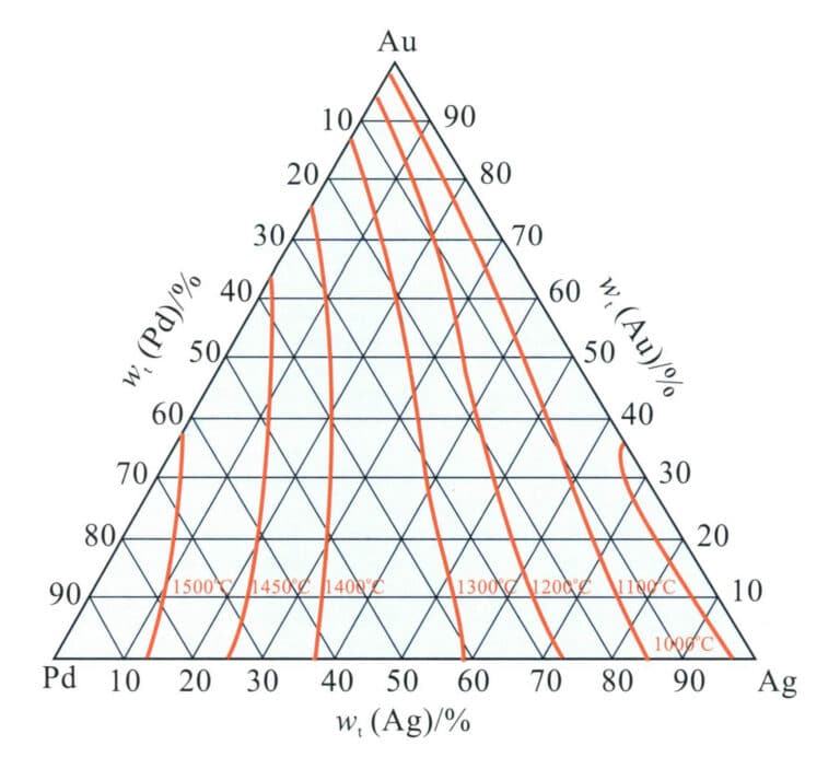 Figure 3-34 Au-Pd-Ag The relationship between the liquidus temperature of the alloy and its composition (According to Normandeau et al., 1992)