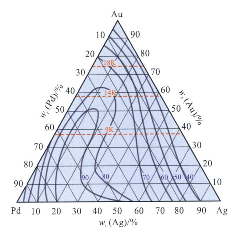 Figure 3-35 Au-Pd-Ag alloy in the annealed state The relationship between hardness and composition (According to Susz et al., 1980)