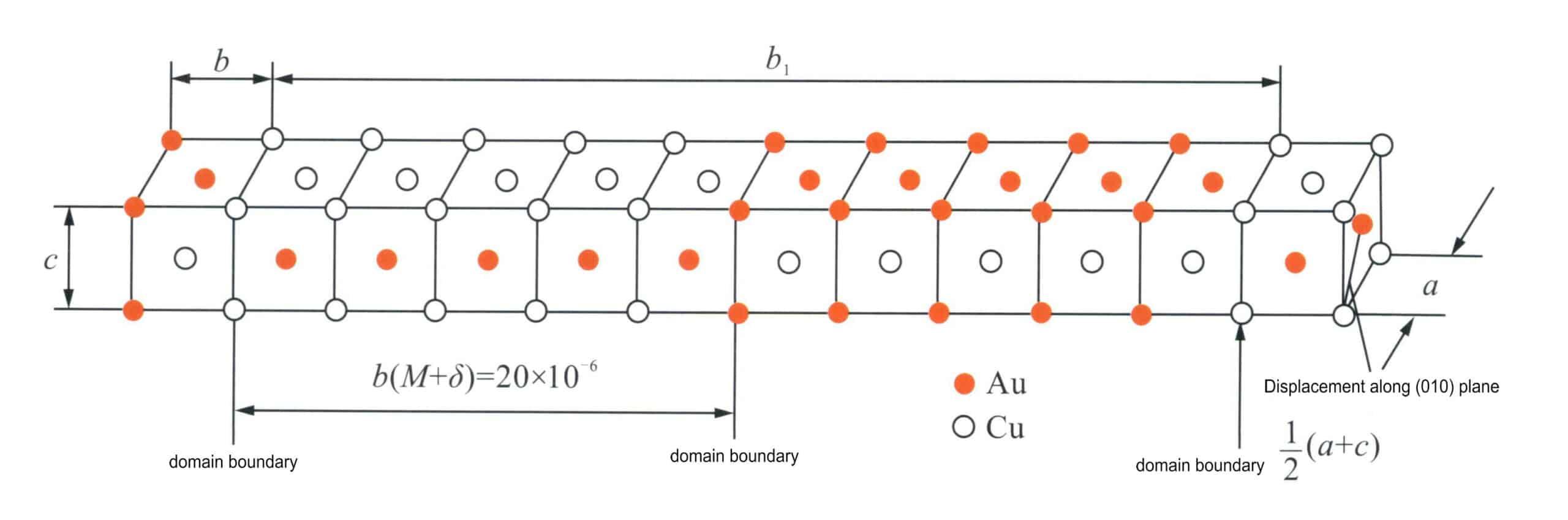 Figure 3-42 CuAu II type ordered structure