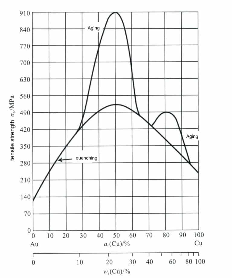 Figure 3-11 The effect of alloy composition and heat treatment process on the hardness of Au-Cu alloy