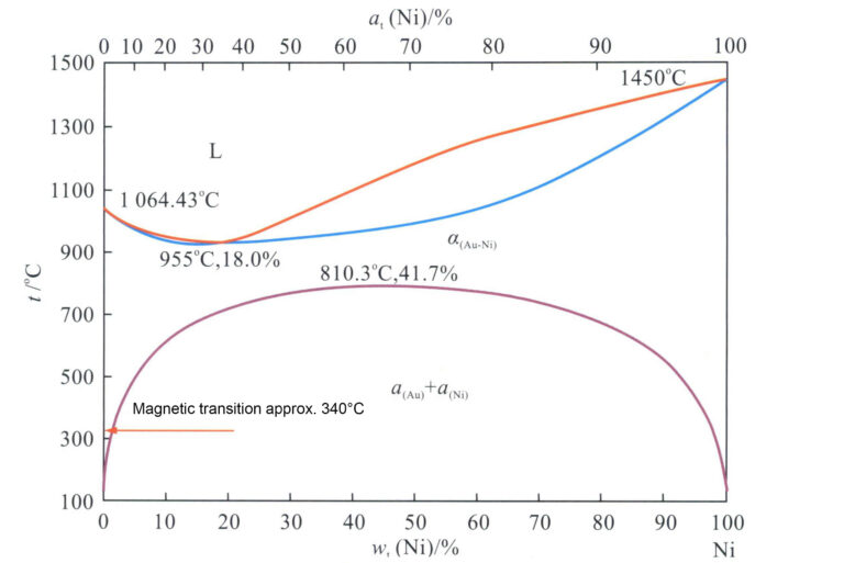 Figure 3-12 Au-Ni Binary Alloy Phase Diagram