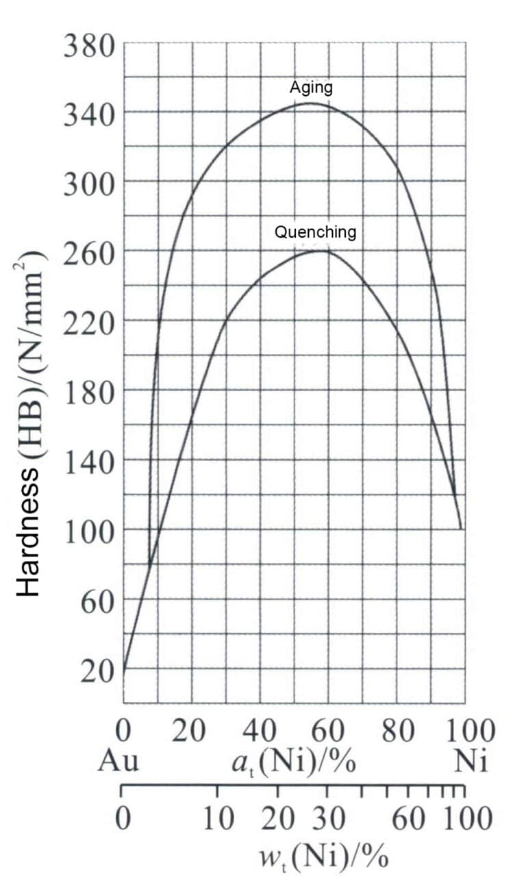 Figure 3-13 The effect of the heat treatment process on Au-Ni alloy hardness