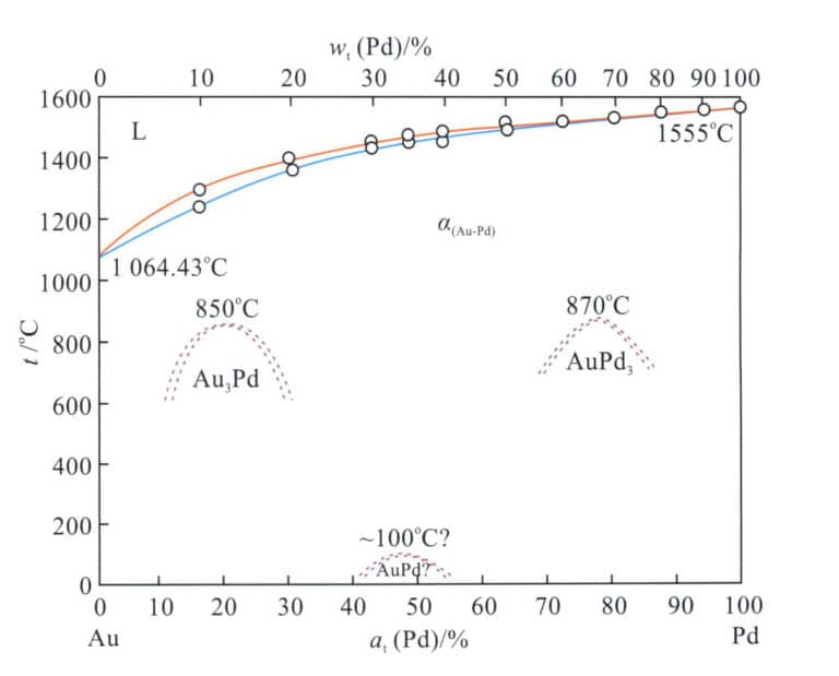 Figure 3-14 Au-Pd Binary Alloy Phase Diagram