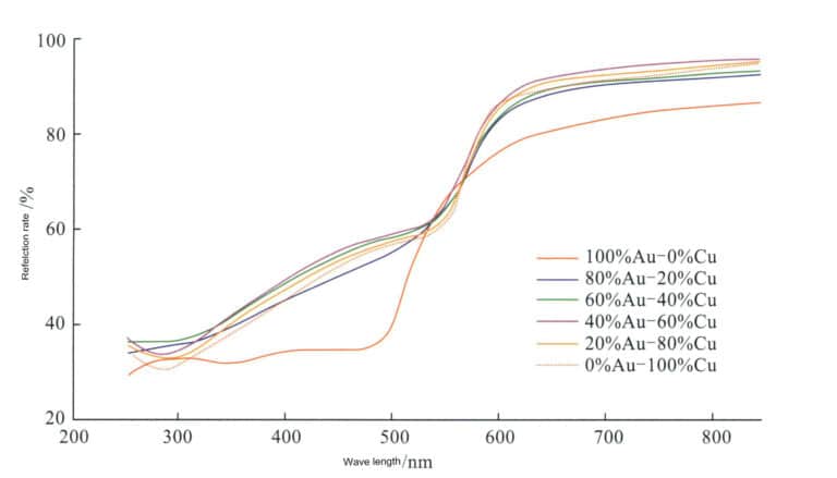 Figure 3-16 The relationship between the reflectivity of the Au-Cu alloy and wavelength