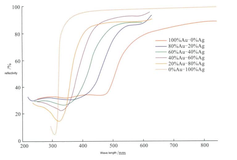 Figure 3-17 The relationship between the reflectivity of the Au-Ag alloy and wavelength