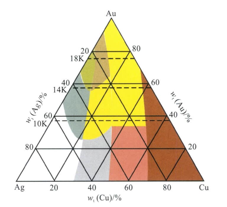 Figure 3-18 Au-Ag-Cu Correspondence between alloy composition and color