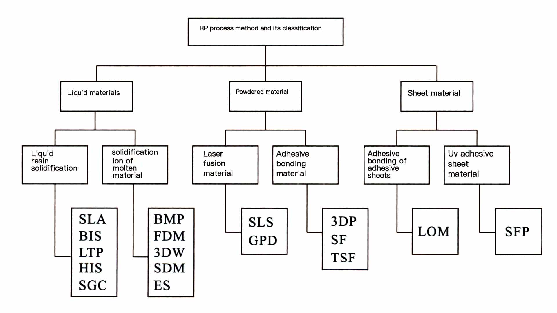 그림 2-16 래피드 프로토타이핑의 주요 프로세스 및 분류