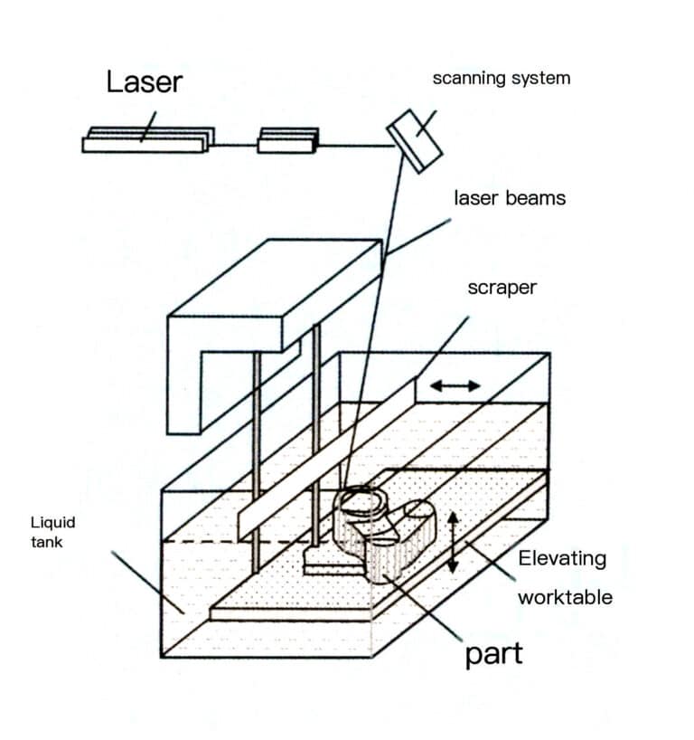 그림 2-17 SLA 방법의 원리 다이어그램
