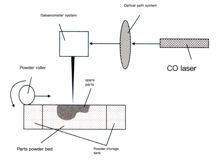 그림 2-18 SLS 방식 원리 다이어그램
