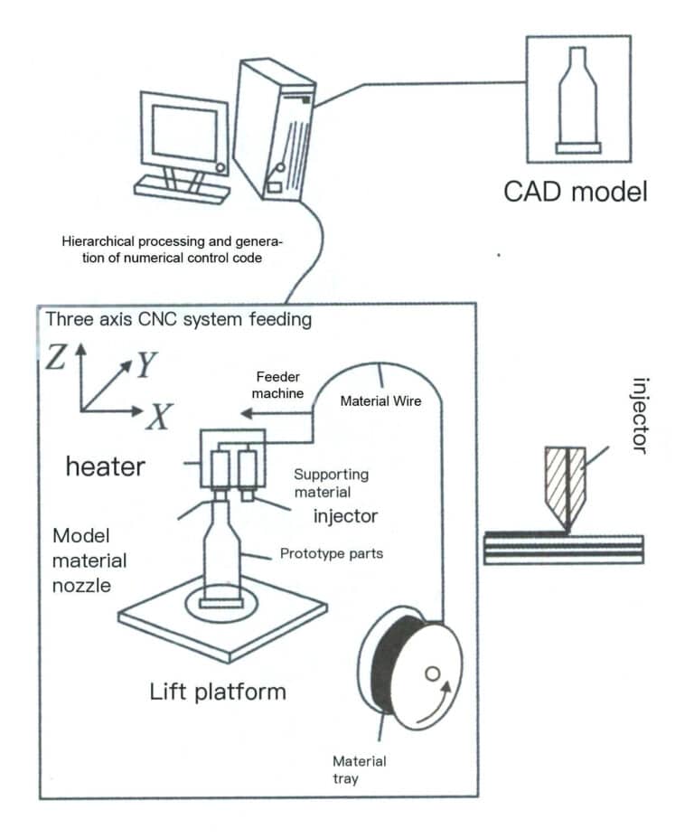 그림 2-20 FDM 방법의 개략도