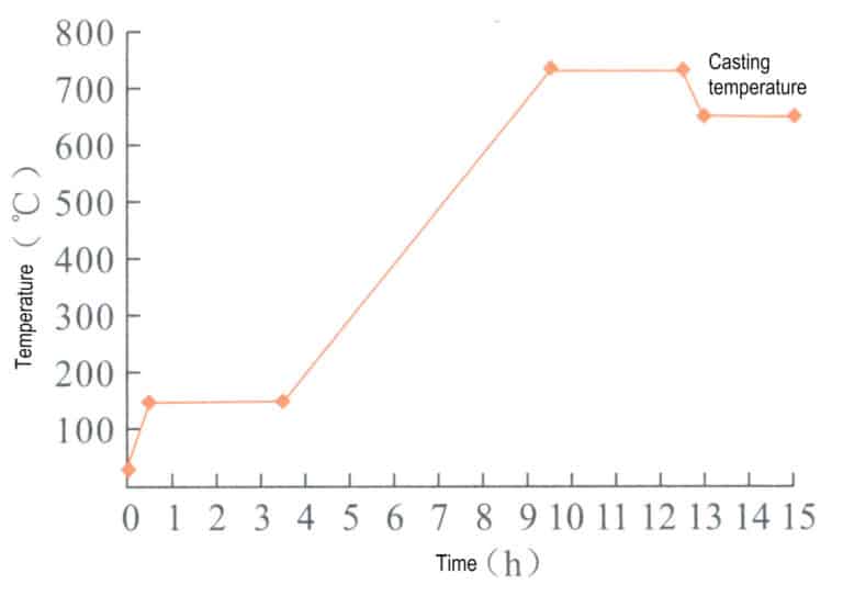 Figur 3-29 R&R Gypsum Cast Roasting Regime