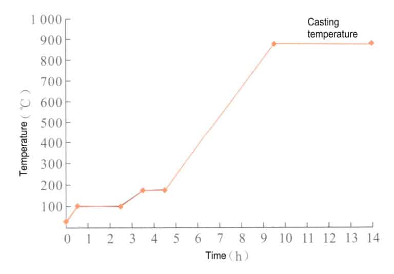 Figur 3-31 R&R platina utbrenningssystem for støpeformer