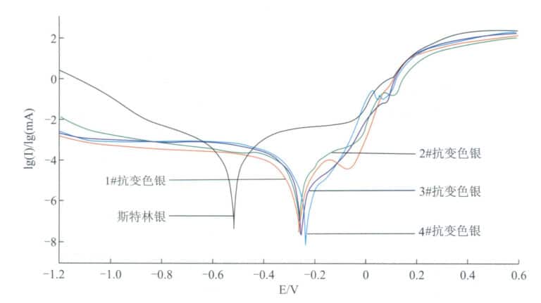Polarization behavior of silver alloys in artificial sweat