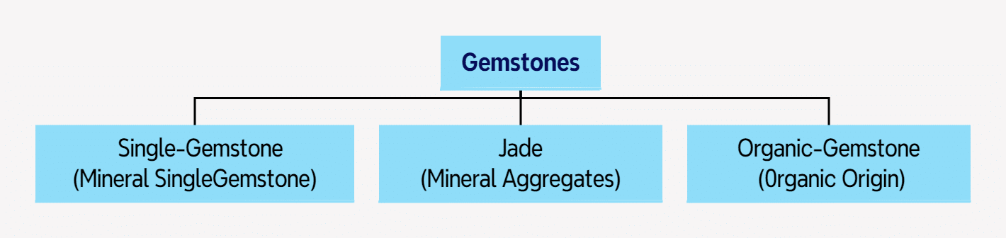Figure 0-0-1 Classification of Gemstones