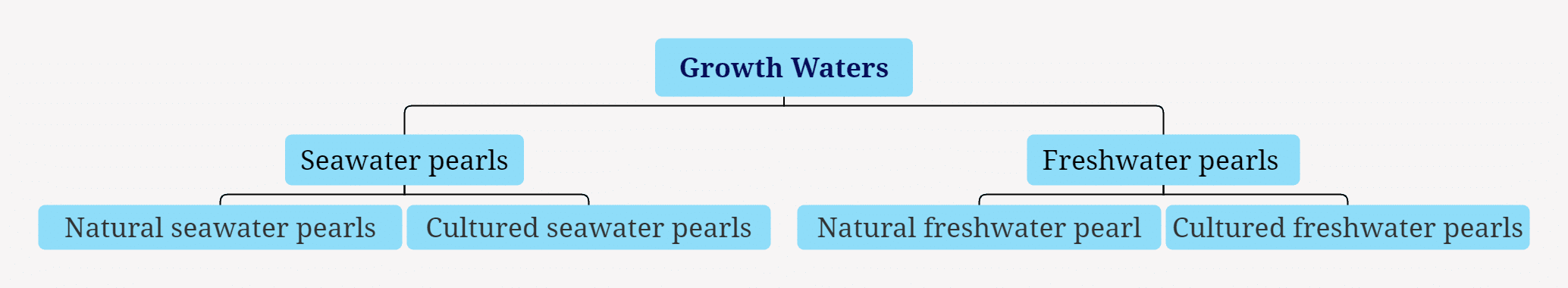 الشكل 1-4-12 تصنيف المسطحات المائية لنمو اللؤلؤة