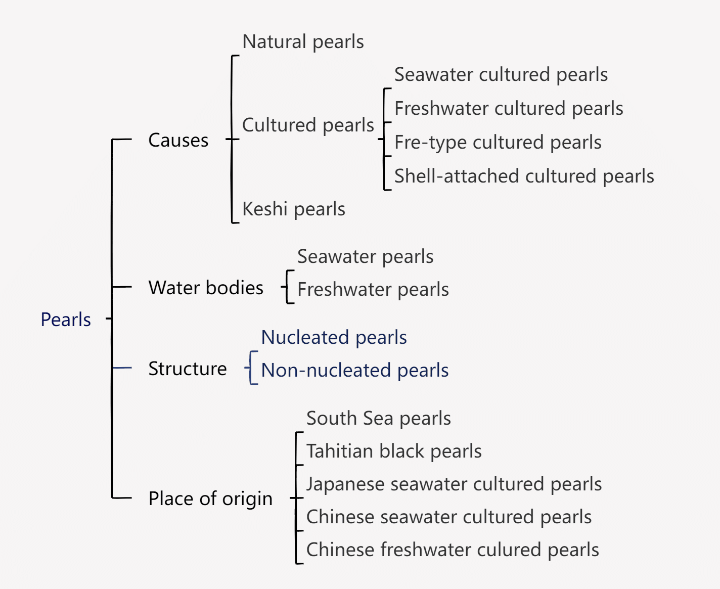 الشكل 1-4-1 طرق التصنيف المختلفة للآلئ