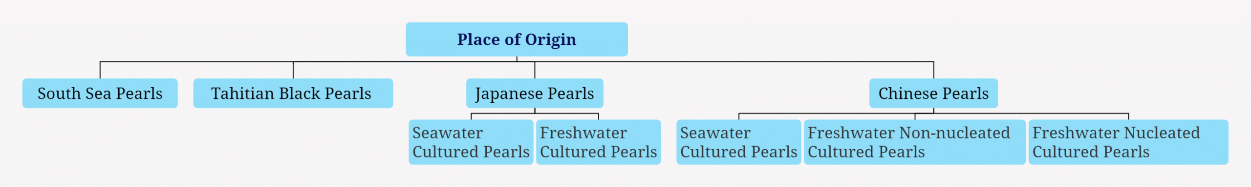 الشكل 1-4-29 تصنيف مناطق إنتاج اللؤلؤ