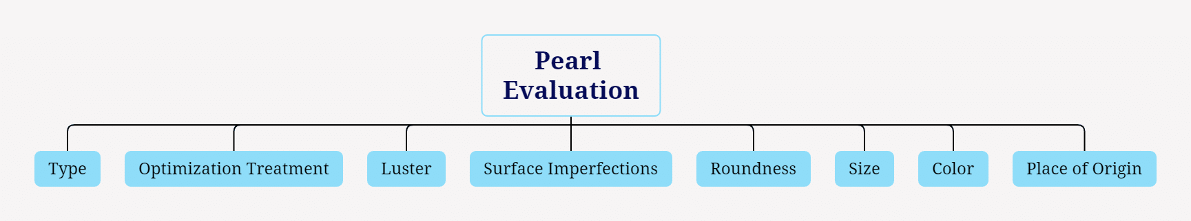 Figure 1-7-1 Evaluation factors of pearls