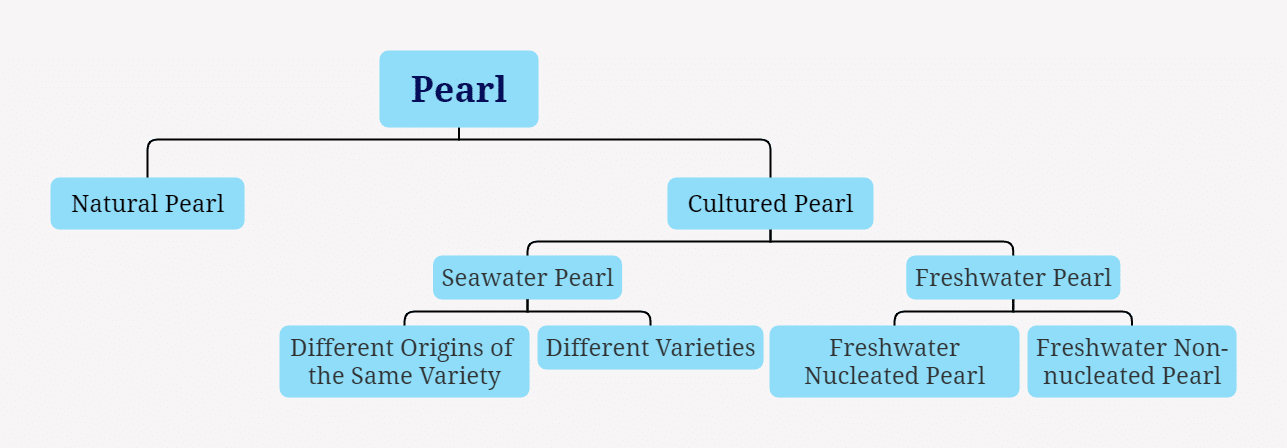 Figure 1-7-3 Classification of Pearls