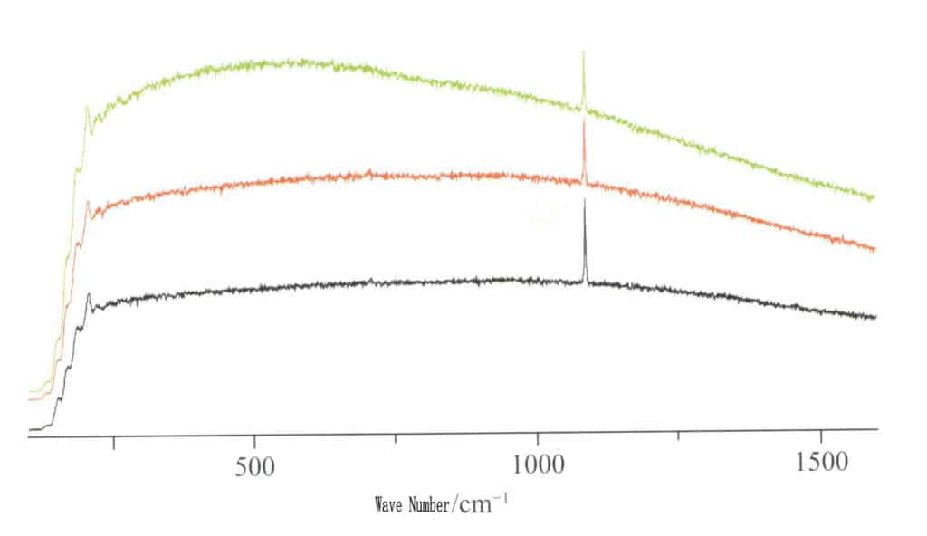 Figure 1-6-35 Raman spectral characteristics of irradiated freshwater cultured pearls