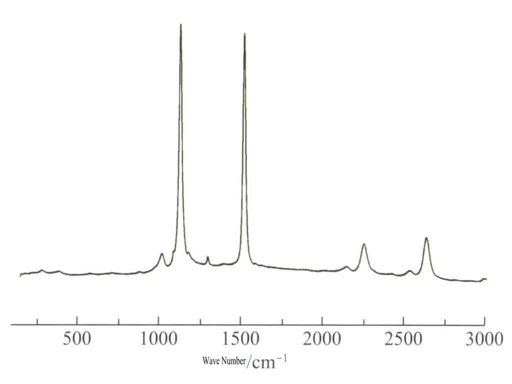 Рисунок 3-3-29 Спектры комбинационного рассеяния красного коралла класса драгоценных камней