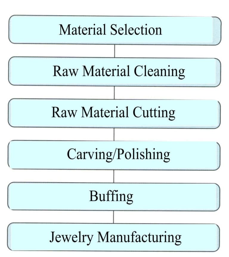 Рисунок 3-6-5 Обработка кораллов