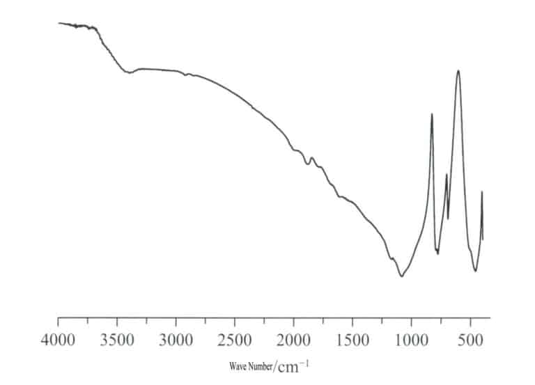 Figure 7-6-18 Analysis of the infrared transmission spectrum of petrified wood