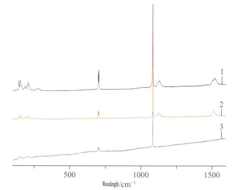 Figure 1-2-81 Raman spectra of freshwater cultured pearls in different colors: 1-Purple; 2-Orange; 3-White