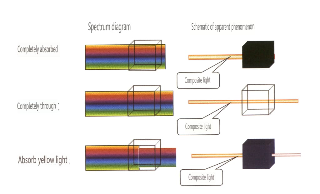 الشكل 2-3-3 الامتصاص الانتقائي للضوء