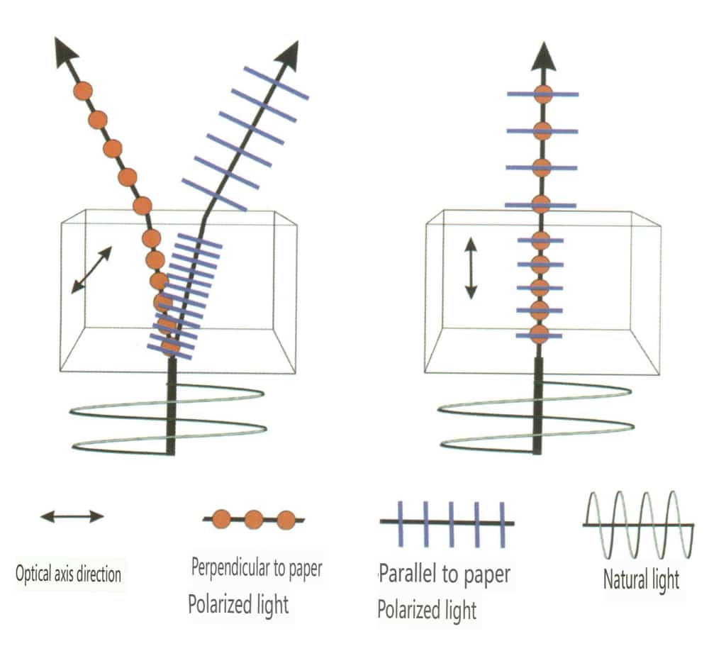 الشكل 2-3-103 الانكسار المزدوج (تُظهر الصورتان الوسطى واليمنى الضوء الساقط الداخل على طول اتجاه المحور البصري دون أن يخضع للانكسار المزدوج، بينما تُظهر الصورة اليسرى الضوء الداخل إلى الحجر الكريم من الاتجاهات الأخرى التي تخضع للانكسار)