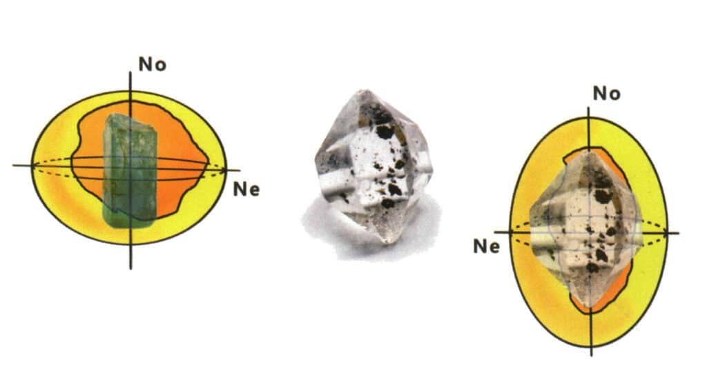 الشكل 2-3-107 جسم معدل الضوء البلوري ذو المحور الواحد (لا هو اتجاه انكسار الضوء الذي يتبع القوانين البصرية، ني هو اتجاه انكسار الضوء الذي لا يخضع للقوانين البصرية، ويعرف أيضاً باتجاه الضوء غير العادي، اتجاه OA يتزامن مع لا، المقطع العرضي دائري، يشير OA إلى اتجاه المحور البصري)