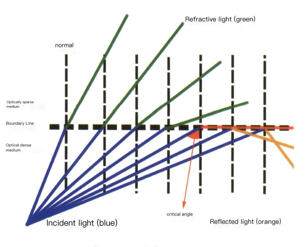 الشكل 2-3-116 مخطط تخطيطي للانعكاس الداخلي الكلي