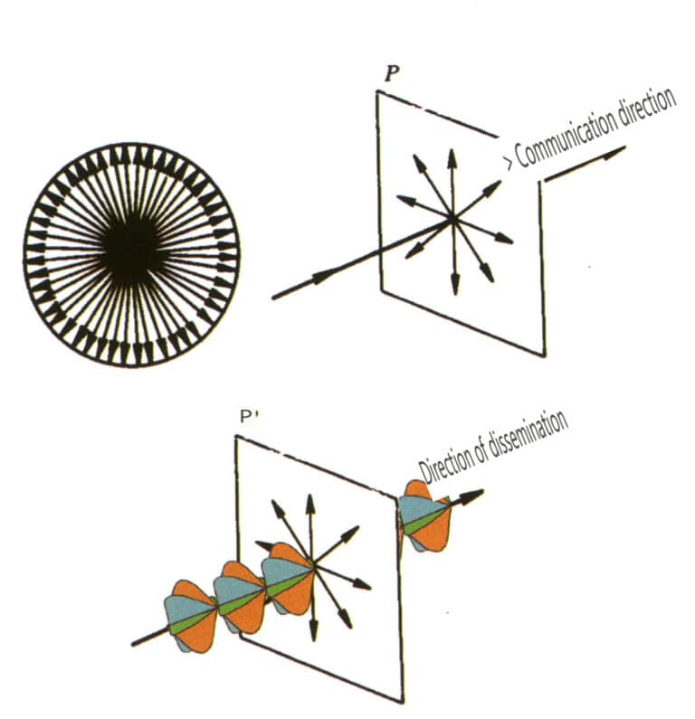 الشكل 2-3-122 العلاقة بين توزيع اهتزاز الضوء الطبيعي واتجاه انتشاره.