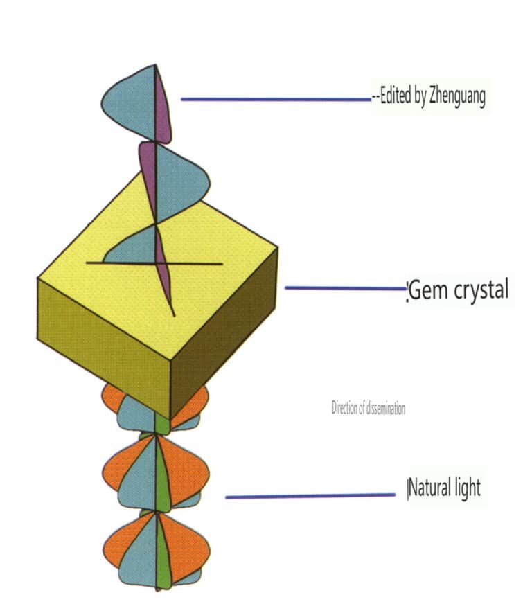 الشكل 2-3-123 الضوء الطبيعي الذي يمر عبر بلورة من الأحجار الكريمة يصبح ضوءاً مستقطباً.