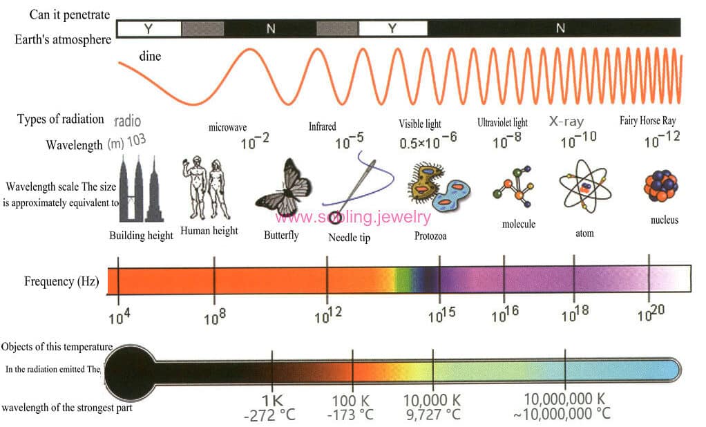 الشكل 2-3-2 طيف الموجات الكهرومغناطيسية وخصائصها