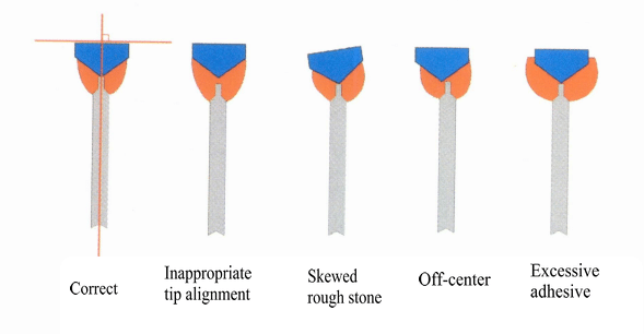 Figure 6-17 Diagrammatic analysis of gemstone adhesion quality