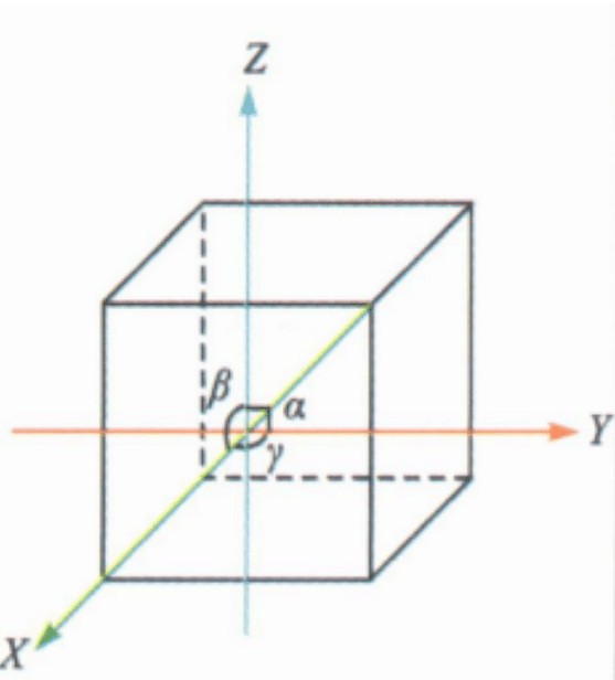 Equiaxial crystal system