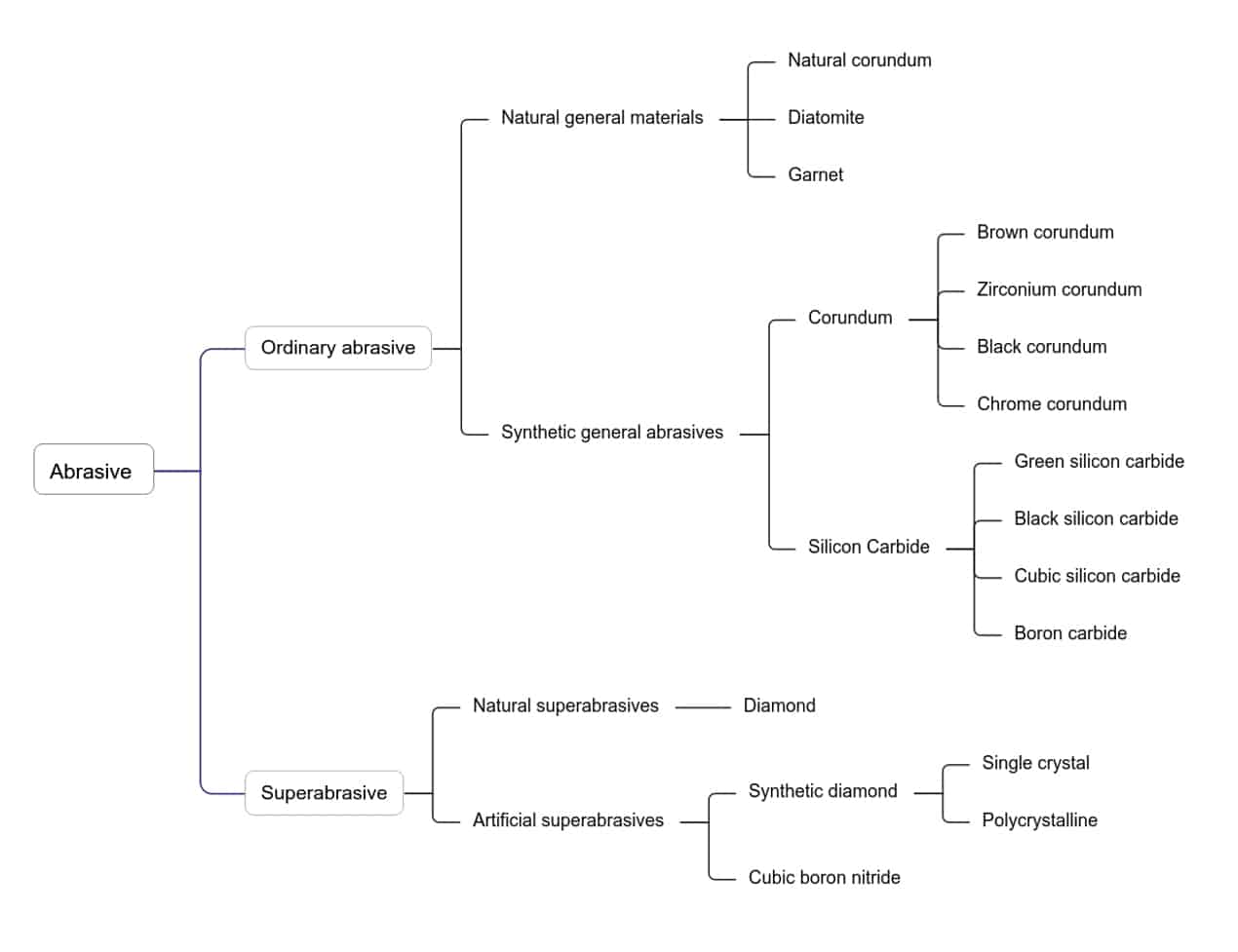Classification of abrasives