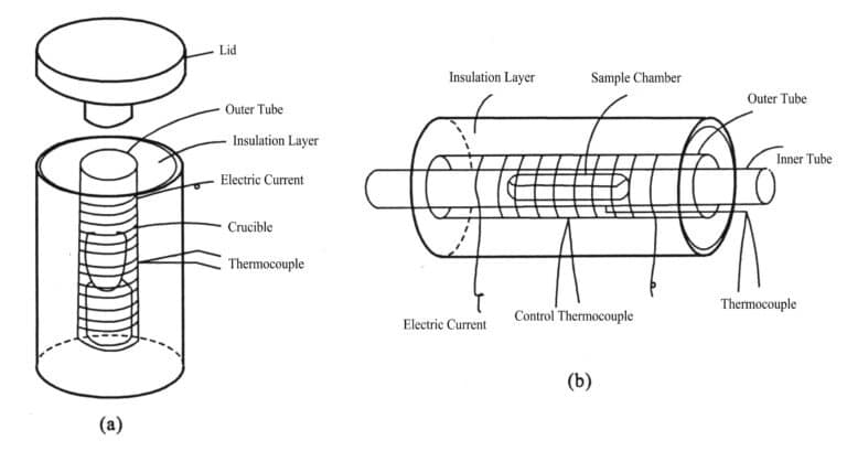 Figure 6-1 Schematic diagram of well-type furnace (a) and tube furnace (b) (K. Nassau, 1984)