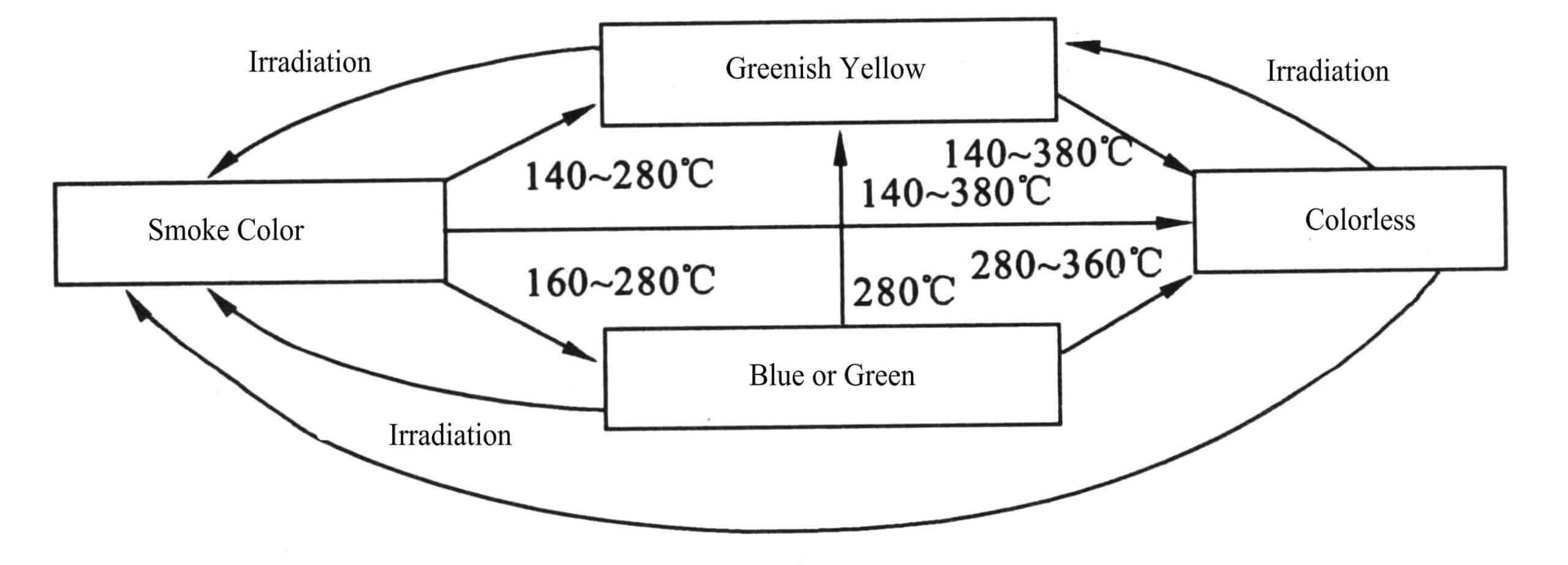 Figure 6-5 Color change diagram of smoky quartz heating and radiation