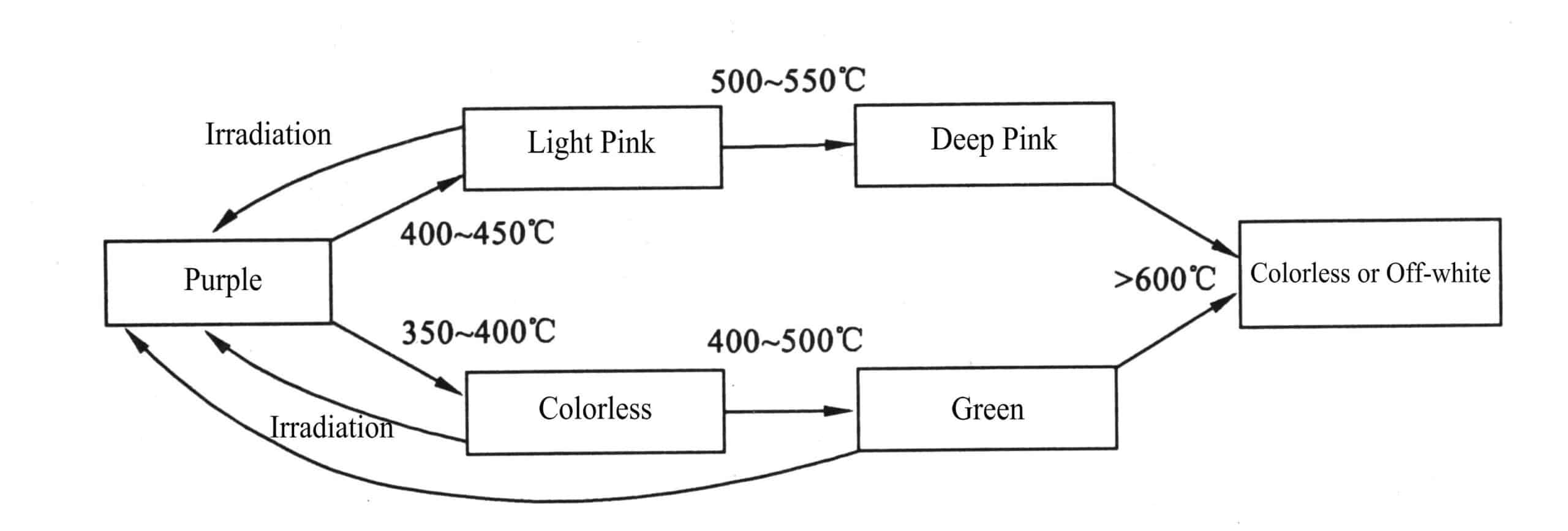 Figure 6-6 Color change diagram of amethyst heating and irradiation