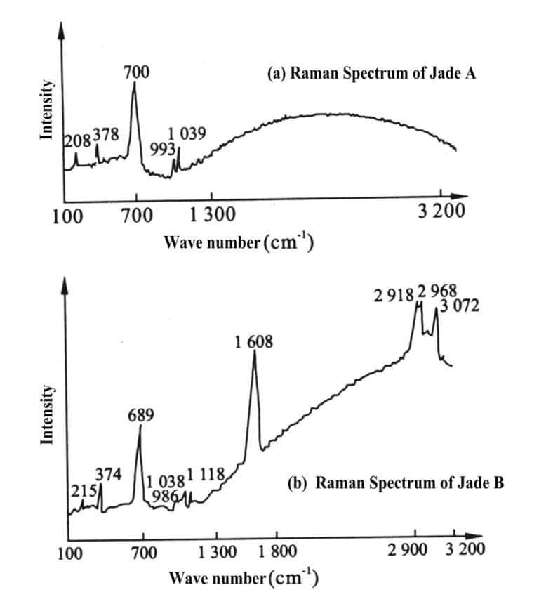 Figure 6-7 Raman spectra of A-grade and B-grade jade.