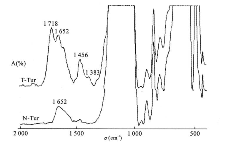 Figure 6-8 Infrared spectra of natural and filled turquoise N-Tur: Natural turquoise; T-Tur: Filled turquoise