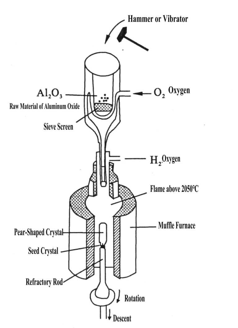 Figure 2-1 shows the flame melting furnace melting