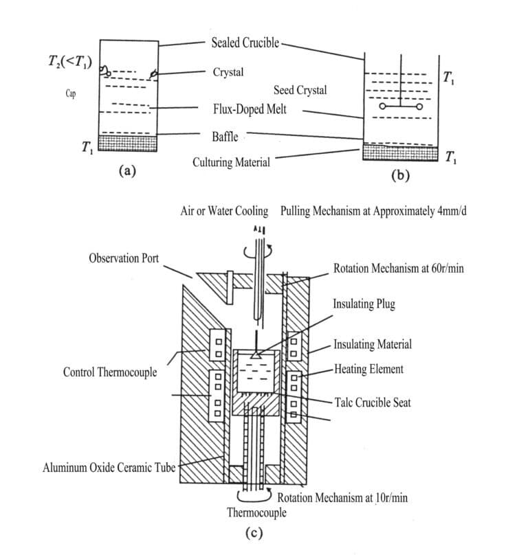 Figure 2-3 Schematic diagram of the device for growing crystals using the flux method.